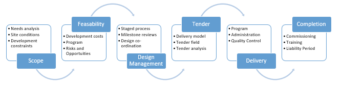 Fisher Brennan Project Management Model